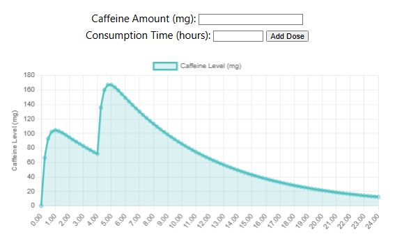 Caffeine Pharmokinetic Optimization